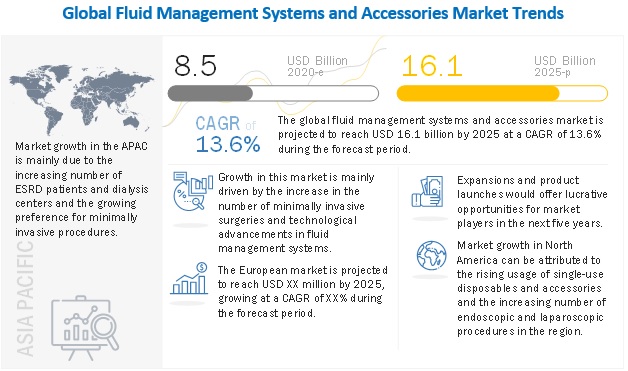 Fluid Management Systems Market To Reach USD 16.1 Billion By 2025 - Laparoscopy Application to Dominate The Industry