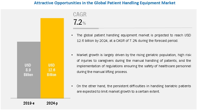 Patient Handling Equipment Market to Reach USD 12.6 billion - Size, Share, Developments, Opportunities 2024