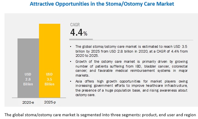 Ostomy Care Market to Reach USD 3.5 billion by 2025 - Size, Share, Developments, Opportunities, Key Players Analysis