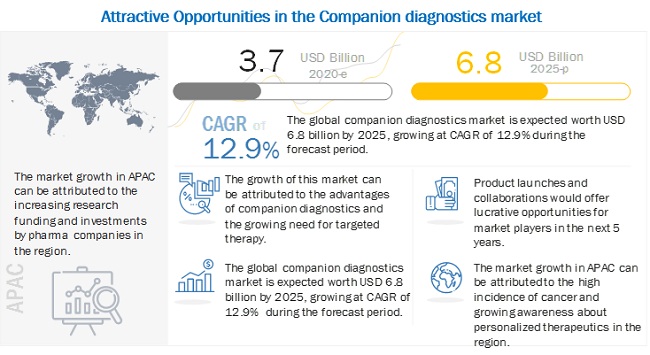 Companion Diagnostics Market to Reach USD 6.8 billion by 2025 - Current and Future Perspectives