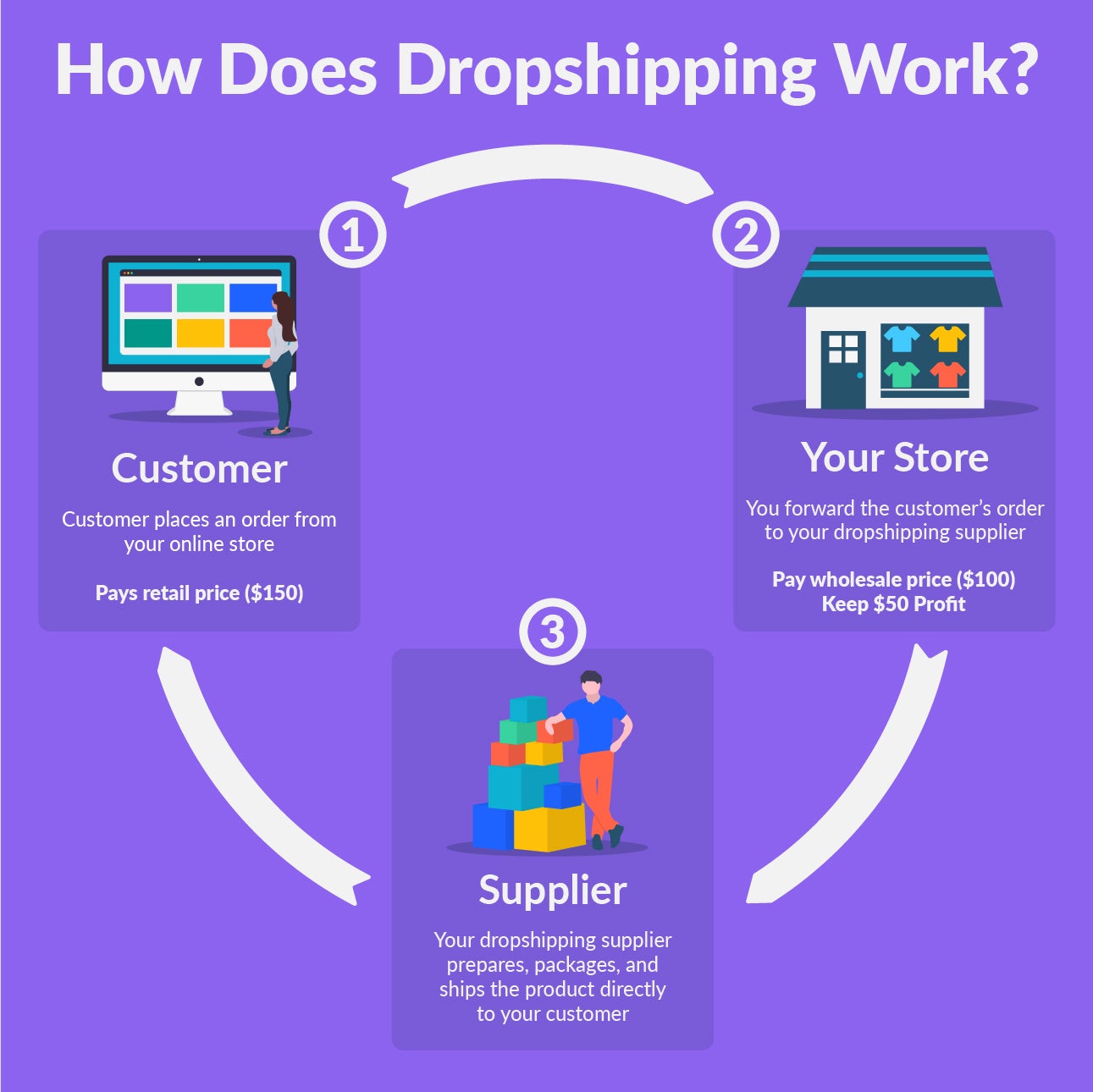 Dropship Suppliers - How to Find the Best One Online