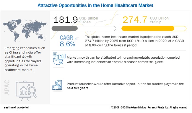 Home Healthcare Market to Reach USD by 274.7 billion by 2025 - Rising focus on Telehealth