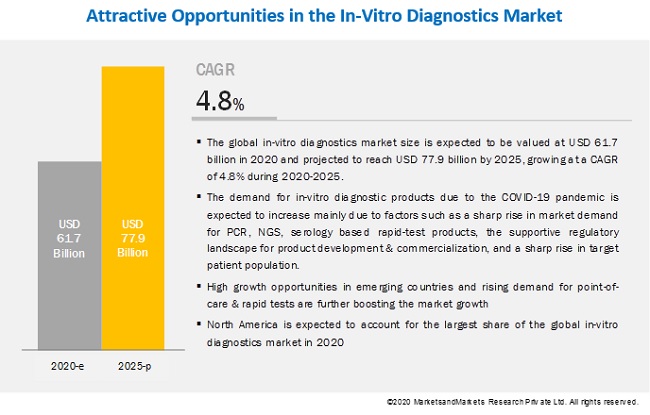 In Vitro Diagnostics Market to Reach USD 77.9 billion by 2025 - Analysis of Major Market Dynamics and Their Impact