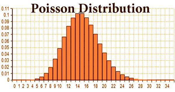 What is Poisson Distribution in Business- Zoefact